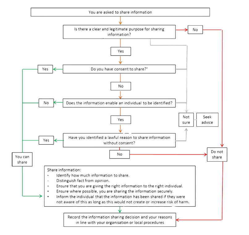 Flowchart